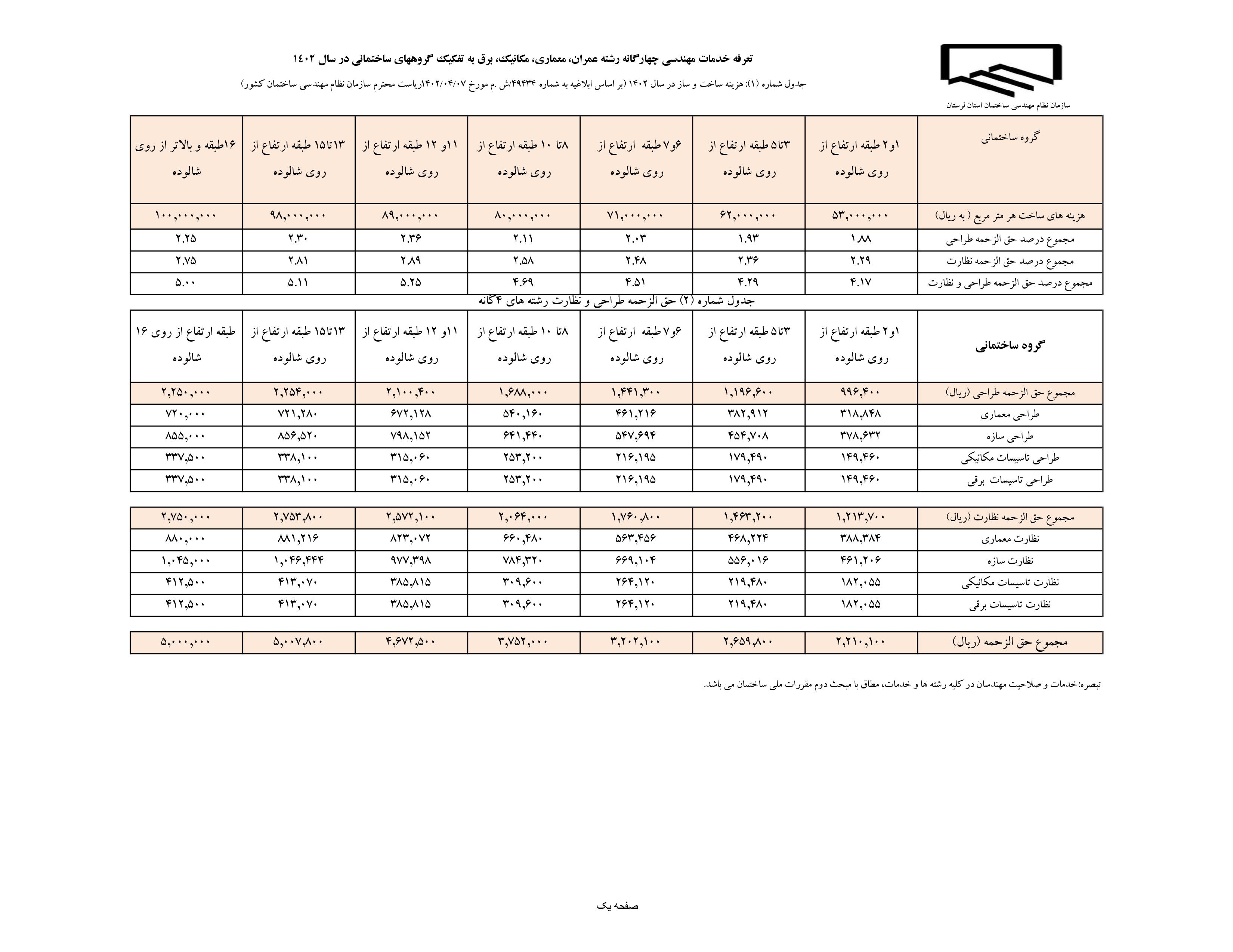 تعرفه قطعی خدمات مهندسی چهارگانه رشتههای عمران، معماری، مکانیک و برق به تفکیک گروههای ساختمانی در سال ۱۴۰۲