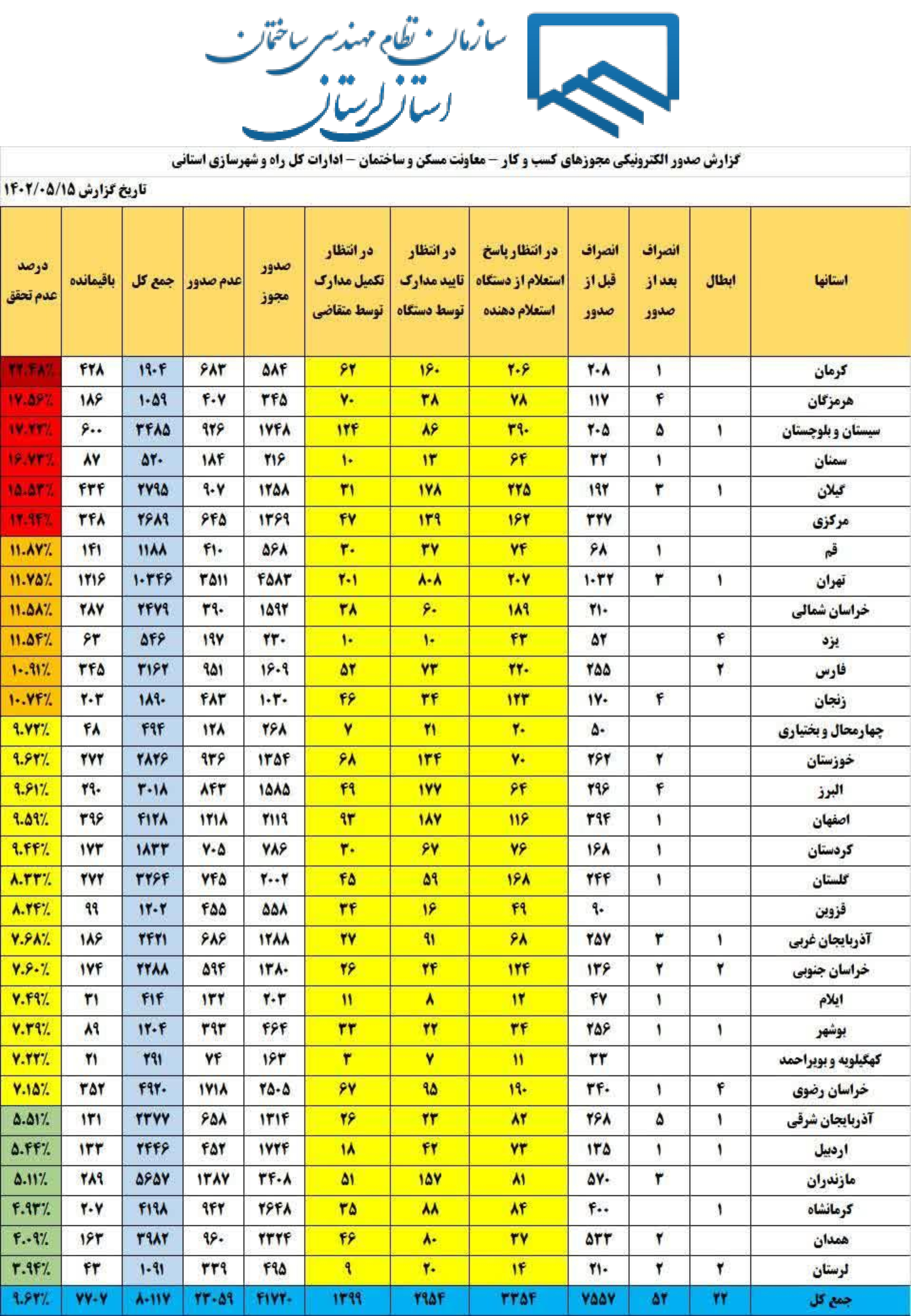 بهترین نمره صدور مجوز کسب و کار به معاونت مسکن و ساختمان استانی به لرستان رسید