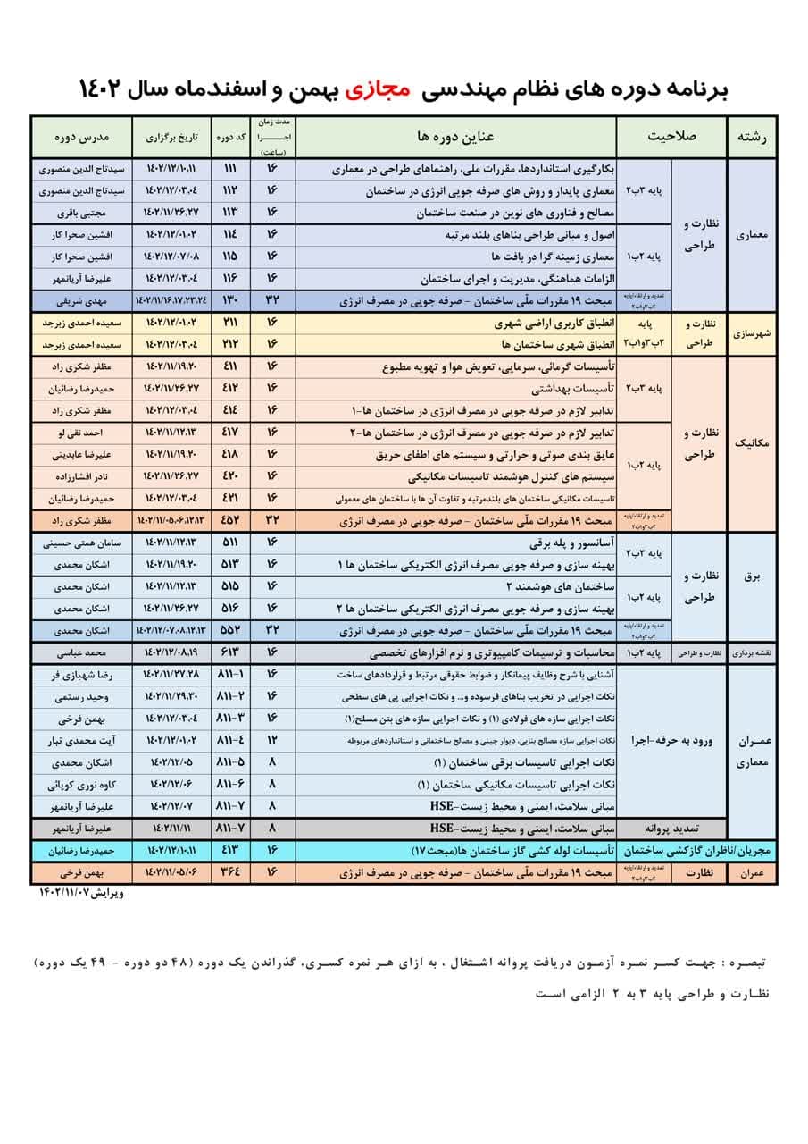 برنامه دوره های آموزشی نظام مهندسی که توسط دانشکده فنی و حرفه ای پسران از دی ماه 1402 به شرح لیست پیوست برگذار می شود.