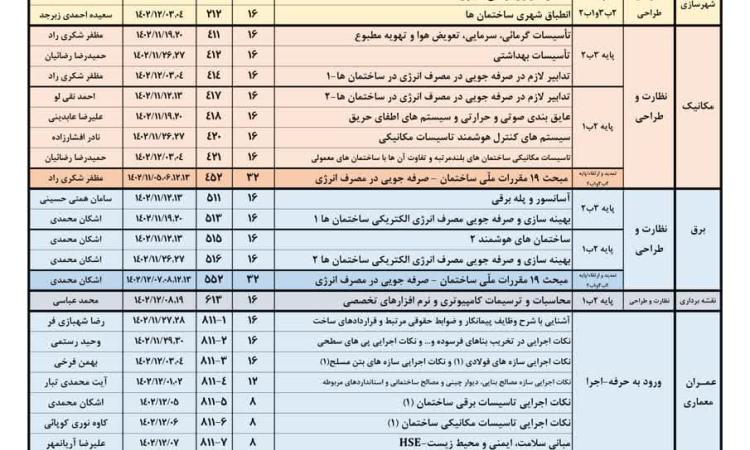 برنامه دوره های آموزشی نظام مهندسی که توسط دانشکده فنی و حرفه ای پسران از دی ماه 1402 به شرح لیست پیوست برگذار می شود.